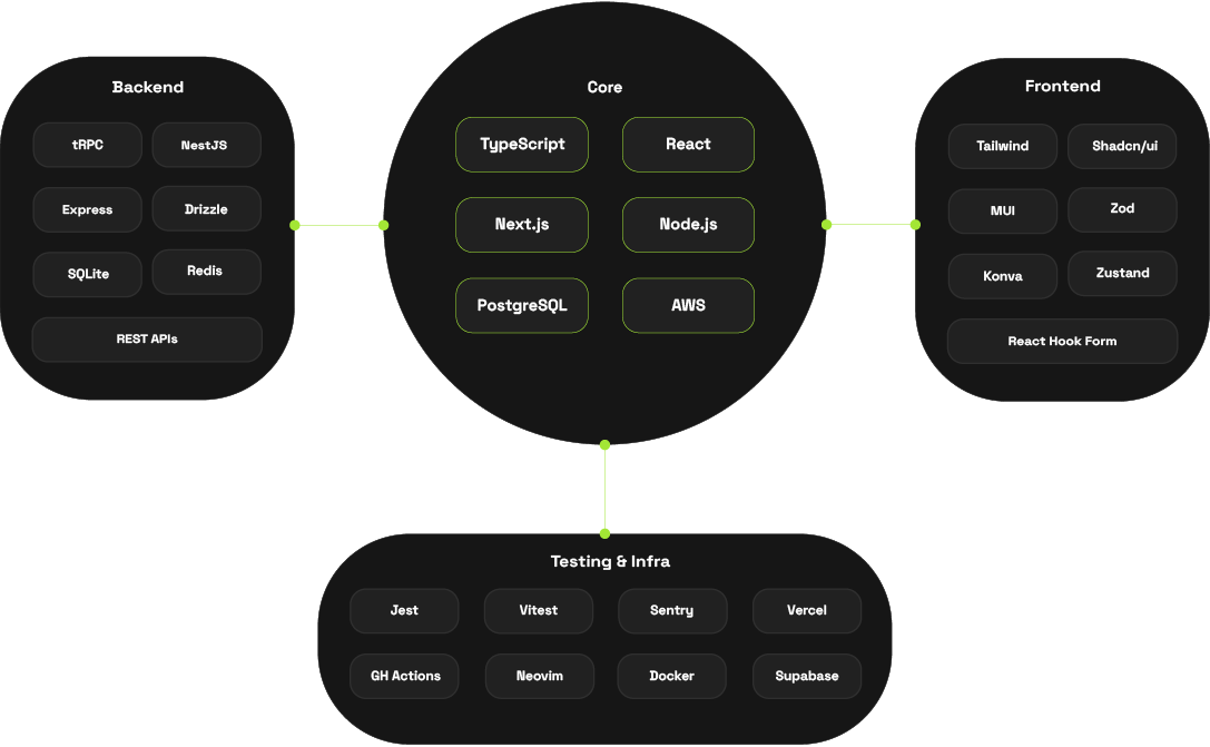 Visual map of Victor's core stack supported by frontend, backend, testing and infrastructure tools.